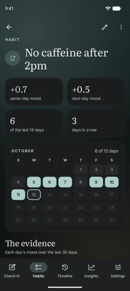 A habit in Moments for Android, No caffeine after 2pm, with +0.7 same-day mood, +0.5 next-day mood and a calendar of the days it was logged.
