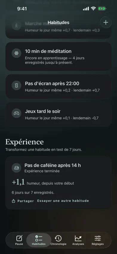 Une expérience de 7 jours terminée dans Moments, avec une humeur en hausse de +1,1 depuis l'arrêt de la caféine après 14 h, et un bouton de partage.